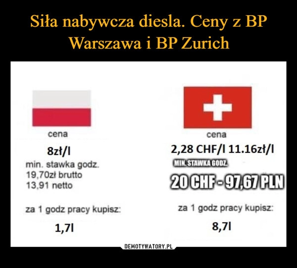 
    
Siła nabywcza diesla. Ceny z BP Warszawa i BP Zurich 