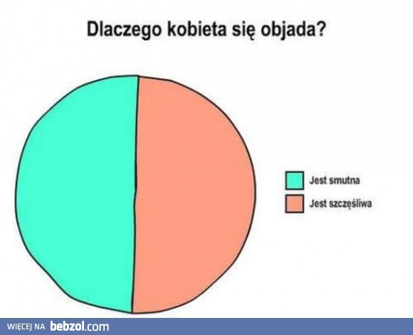 
    Dlaczego kobieta się objada?