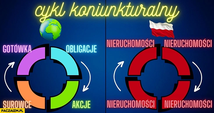 
    Cykl koniunkturalny na świecie: akcje, obligacje, surowce, gotówka vs w Polsce cały czas nieruchomości