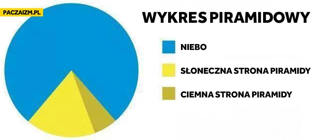 
    Wykres piramidowy