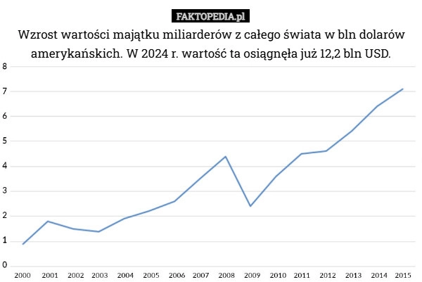 
    Wzrost wartości majątku miliarderów z całego świata w bln dolarów amerykańskich.