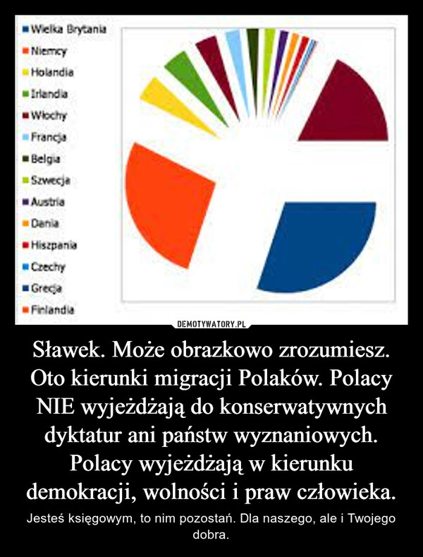 
    Sławek. Może obrazkowo zrozumiesz. Oto kierunki migracji Polaków. Polacy NIE wyjeżdżają do konserwatywnych dyktatur ani państw wyznaniowych. Polacy wyjeżdżają w kierunku demokracji, wolności i praw człowieka.