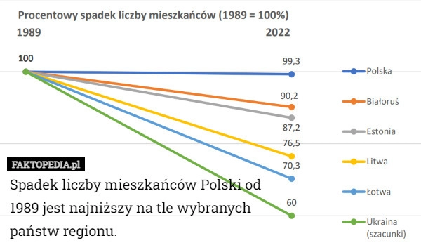 
    Spadek liczby mieszkańców Polski od 1989 jest najniższy na tle wybranych
