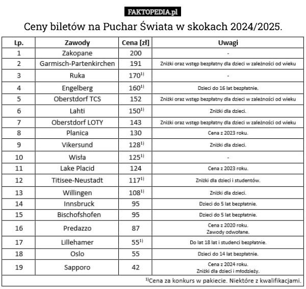 
    Ceny biletów na Puchar Świata w skokach 2024/2025.