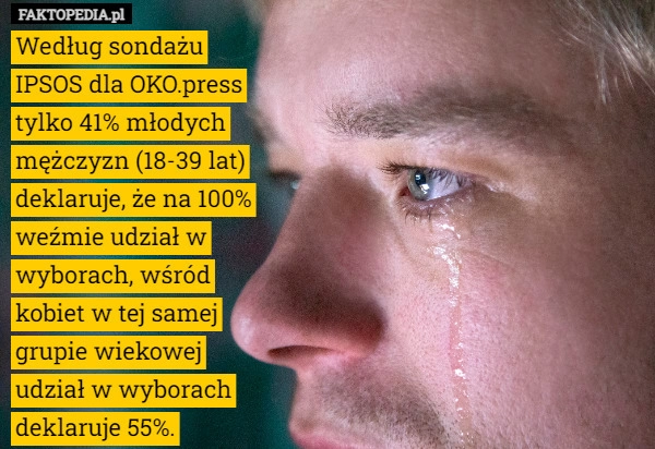 
    Według sondażu IPSOS dla OKO.press tylko 41% młodych mężczyzn (18-39 lat)