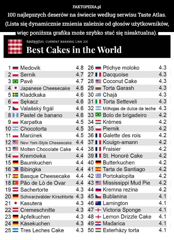 
    100 najlepszych deserów na świecie według serwisu Taste Atlas.
(Lista się