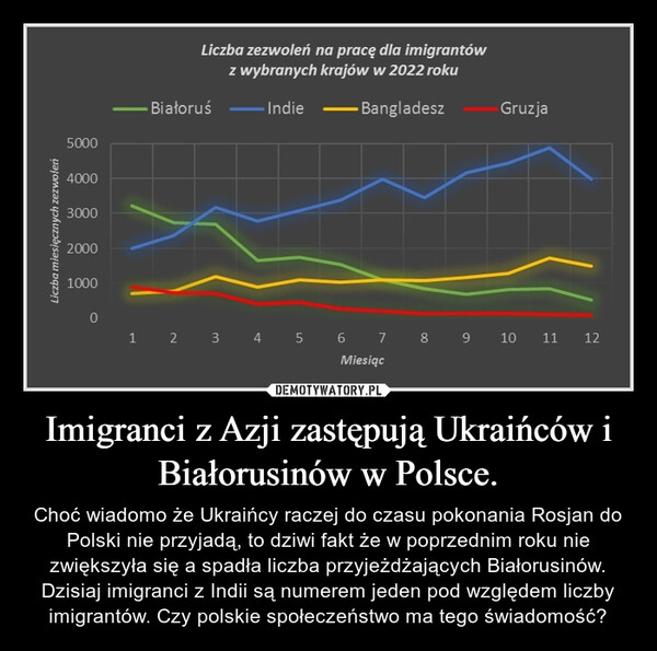 
    Imigranci z Azji zastępują Ukraińców i Białorusinów w Polsce.