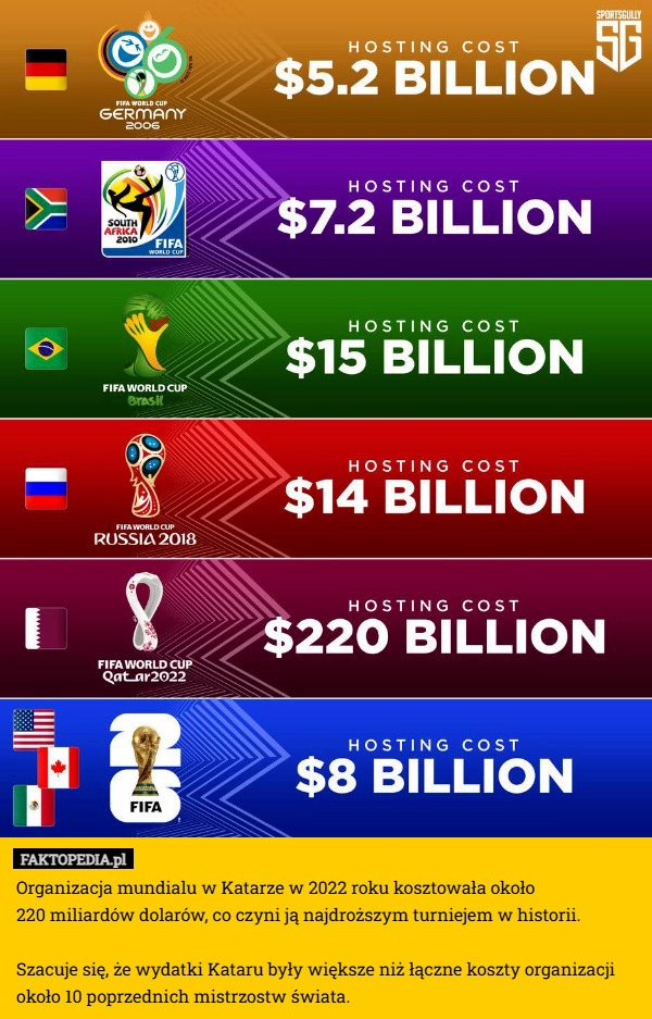 
    Organizacja mundialu w Katarze w 2022 roku kosztowała około
220 miliardów