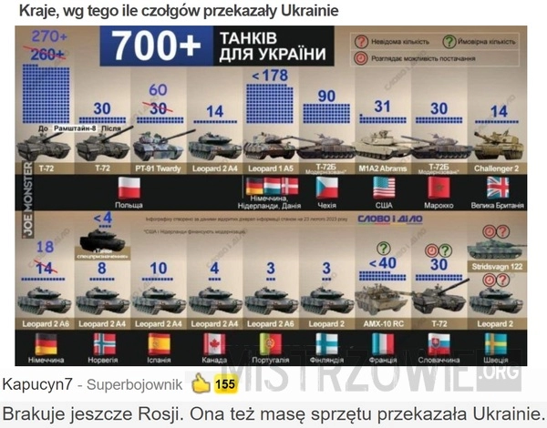 
    Kraje, wg tego ile czołgów przekazały Ukrainie