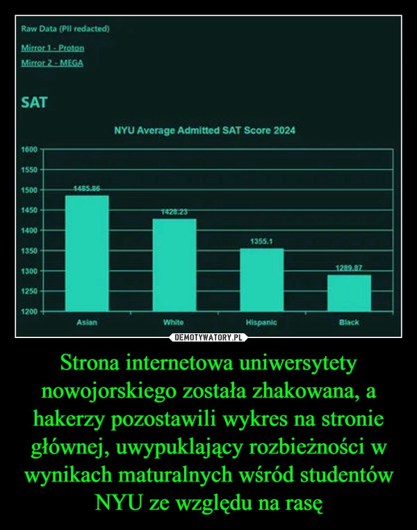 
    Strona internetowa uniwersytety nowojorskiego została zhakowana, a hakerzy pozostawili wykres na stronie głównej, uwypuklający rozbieżności w wynikach maturalnych wśród studentów NYU ze względu na rasę