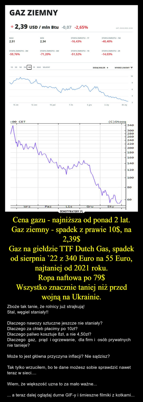 
    Cena gazu - najniższa od ponad 2 lat.
Gaz ziemny - spadek z prawie 10$, na 2,39$
Gaz na giełdzie TTF Dutch Gas, spadek od sierpnia `22 z 340 Euro na 55 Euro, najtaniej od 2021 roku.
Ropa naftowa po 79$
Wszystko znacznie taniej niż przed wojną na Ukrainie.