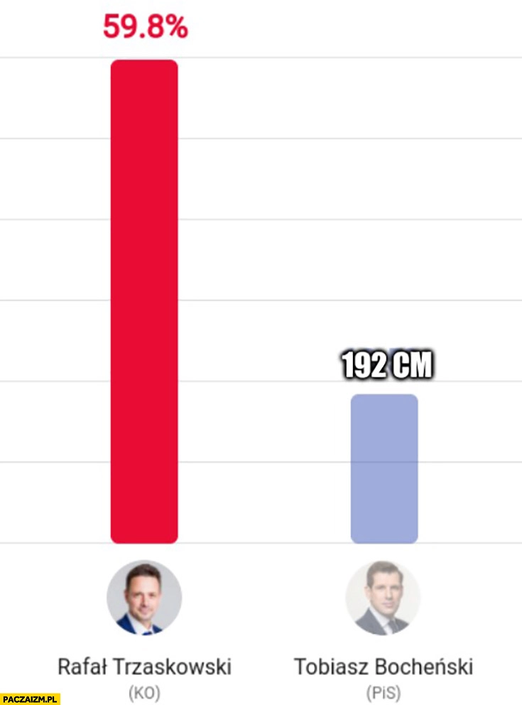 
    Wyniki wyborów w Warszawie Trzaskowski 59% procent, Bocheński 192 cm