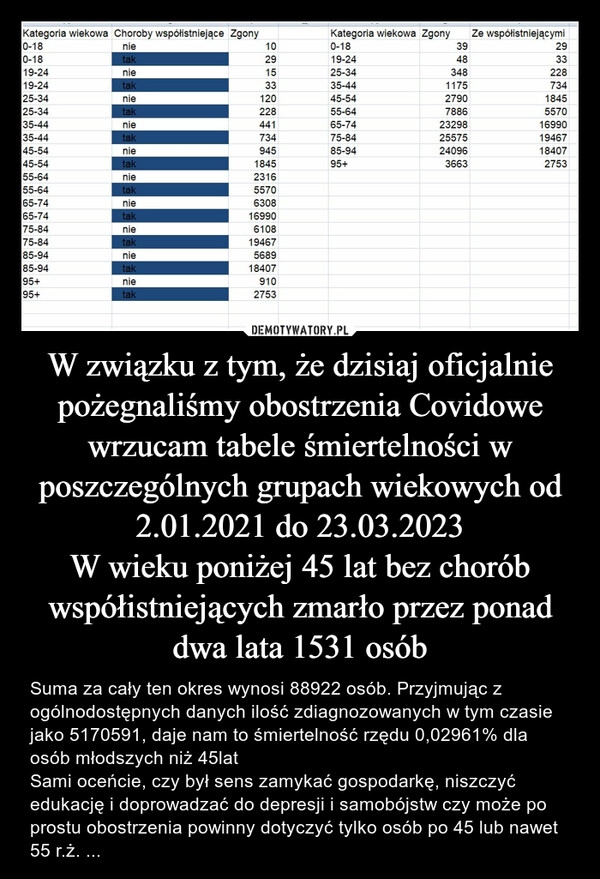 
    W związku z tym, że dzisiaj oficjalnie pożegnaliśmy obostrzenia Covidowe wrzucam tabele śmiertelności w poszczególnych grupach wiekowych od 2.01.2021 do 23.03.2023
W wieku poniżej 45 lat bez chorób współistniejących zmarło przez ponad dwa lata 1531 osób