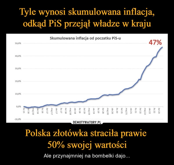 
    Tyle wynosi skumulowana inflacja, odkąd PiS przejął władze w kraju Polska złotówka straciła prawie 
50% swojej wartości