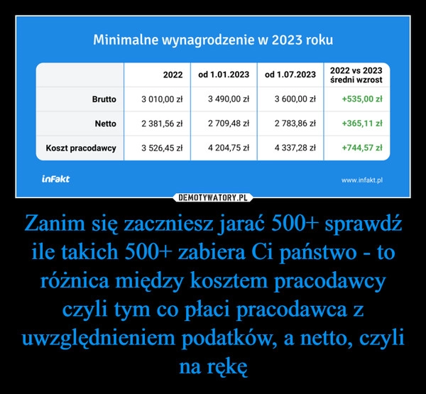 
    Zanim się zaczniesz jarać 500+ sprawdź ile takich 500+ zabiera Ci państwo - to różnica między kosztem pracodawcy czyli tym co płaci pracodawca z uwzględnieniem podatków, a netto, czyli na rękę