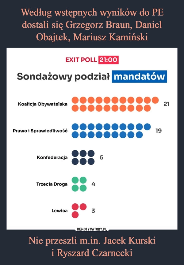 
    Według wstępnych wyników do PE dostali się Grzegorz Braun, Daniel Obajtek, Mariusz Kamiński Nie przeszli m.in. Jacek Kurski
i Ryszard Czarnecki