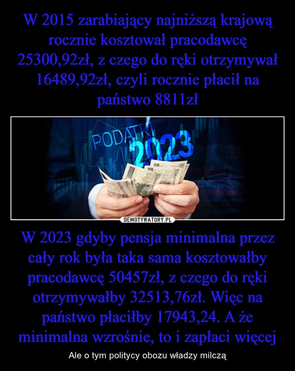 
    W 2015 zarabiający najniższą krajową rocznie kosztował pracodawcę 25300,92zł, z czego do ręki otrzymywał 16489,92zł, czyli rocznie płacił na państwo 8811zł W 2023 gdyby pensja minimalna przez cały rok była taka sama kosztowałby pracodawcę 50457zł, z czego do ręki otrzymywałby 32513,76zł. Więc na państwo płaciłby 17943,24. A że minimalna wzrośnie, to i zapłaci więcej