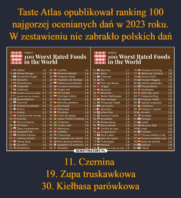 
    Taste Atlas opublikował ranking 100 najgorzej ocenianych dań w 2023 roku. W zestawieniu nie zabrakło polskich dań 11. Czernina 
19. Zupa truskawkowa
30. Kiełbasa parówkowa