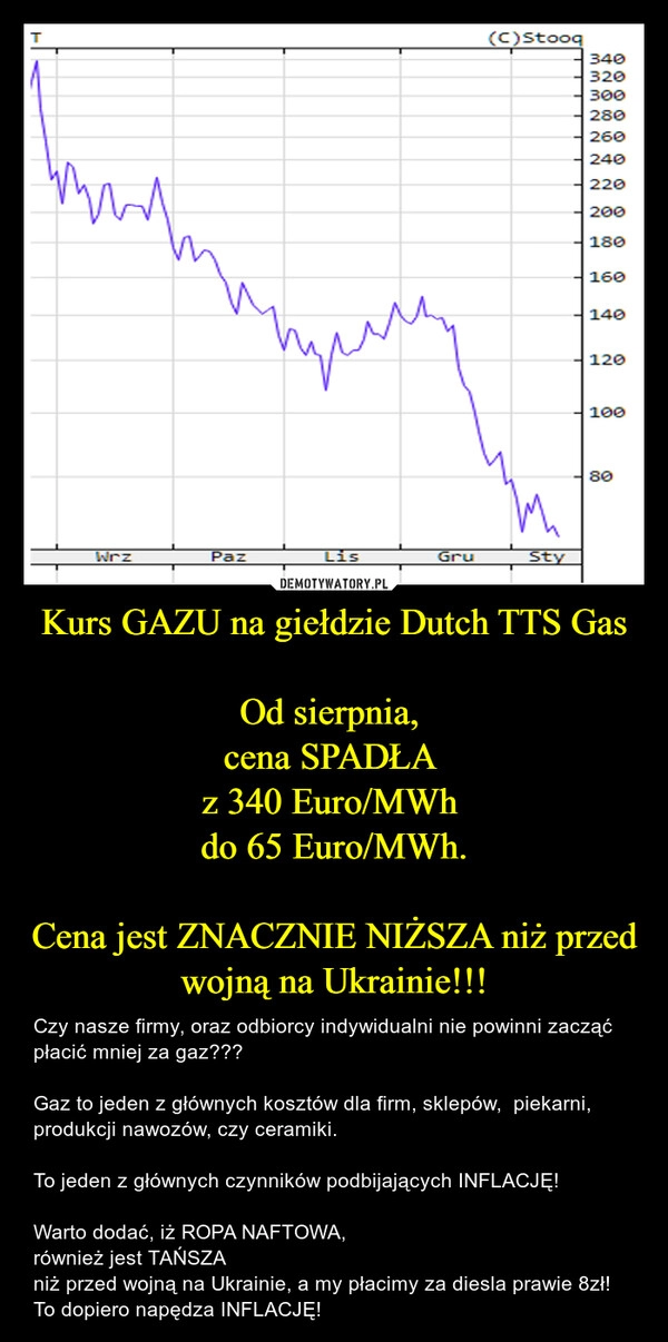 
    Kurs GAZU na giełdzie Dutch TTS Gas
Od sierpnia,
cena SPADŁA
z 340 Euro/MWh
do 65 Euro/MWh.
Cena jest ZNACZNIE NIŻSZA niż przed wojną na Ukrainie!!! 