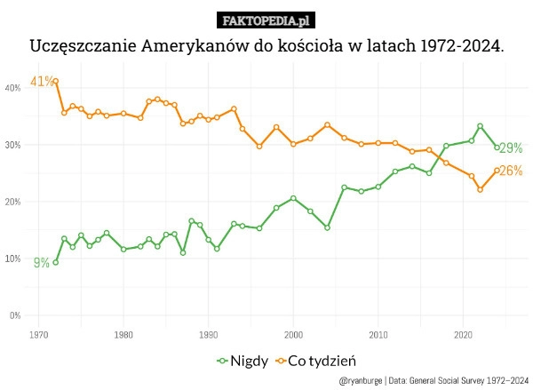 
    Uczęszczanie Amerykanów do kościoła w latach 1972-2024.