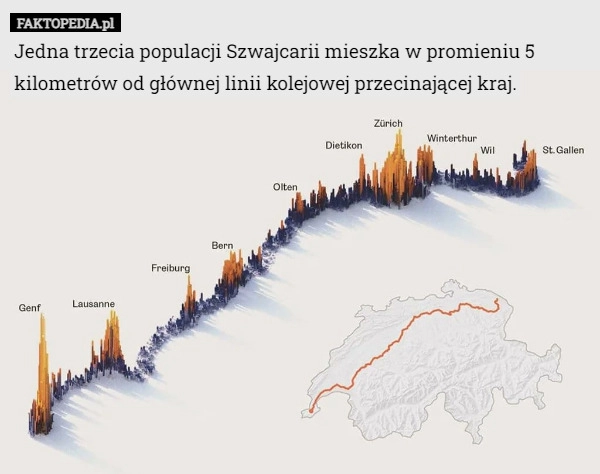 
    Jedna trzecia populacji Szwajcarii mieszka w promieniu 5 kilometrów od głównej