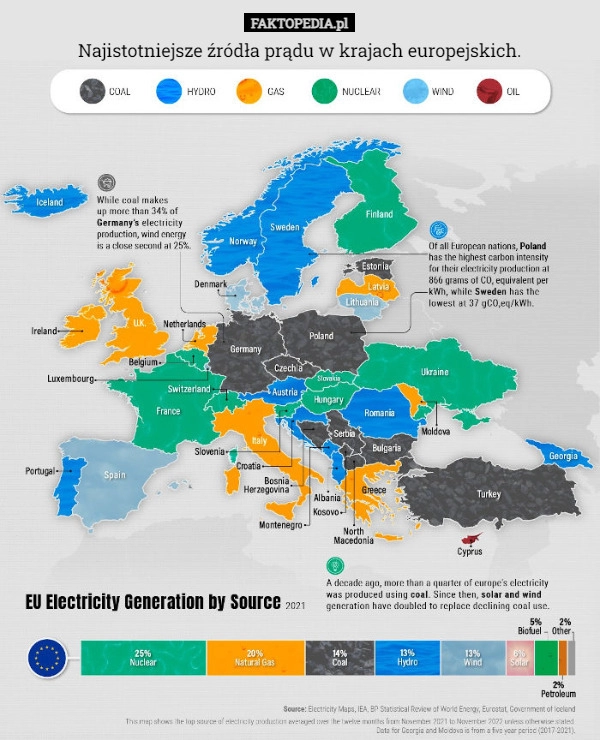 
    Najistotniejsze źródła prądu w krajach europejskich.