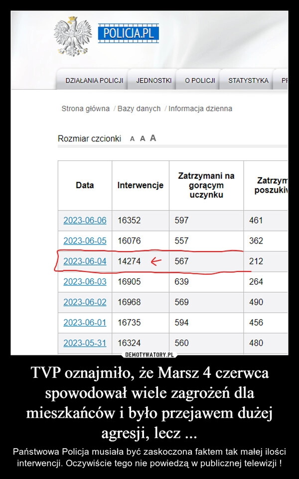 
    TVP oznajmiło, że Marsz 4 czerwca spowodował wiele zagrożeń dla mieszkańców i było przejawem dużej agresji, lecz ...