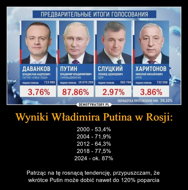 
    Wyniki Władimira Putina w Rosji: