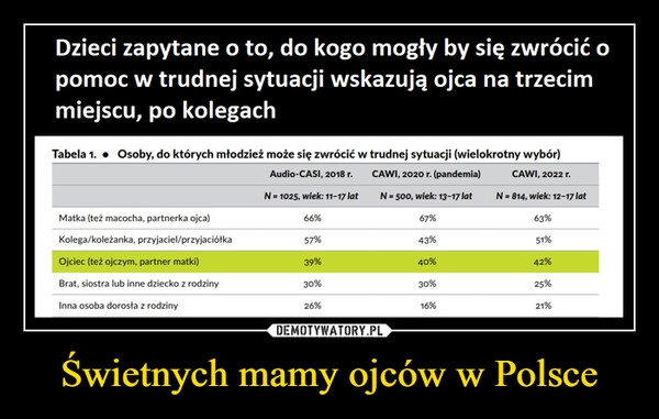 
    Świetnych mamy ojców w Polsce