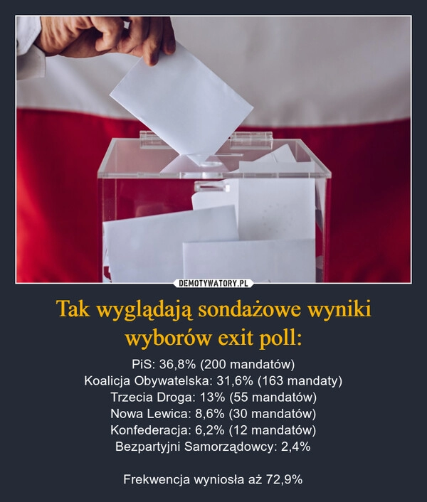 
    Tak wyglądają sondażowe wyniki
wyborów exit poll: