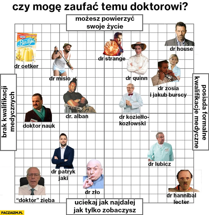 
    Czy mogę zaufać temu doktorowi? Zięba, Lubicz, Misio, Zło, Jaki, House, Strange, Queen wykres infografika