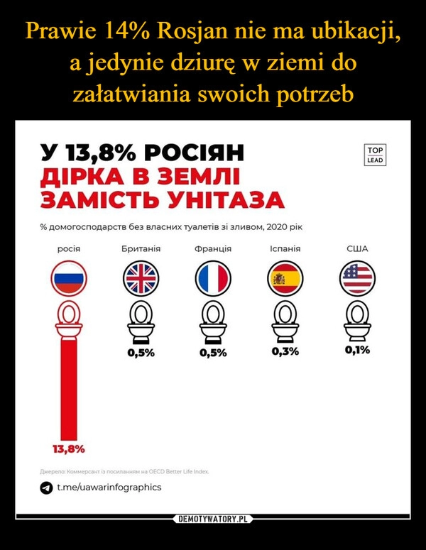 
    Prawie 14% Rosjan nie ma ubikacji, a jedynie dziurę w ziemi do załatwiania swoich potrzeb