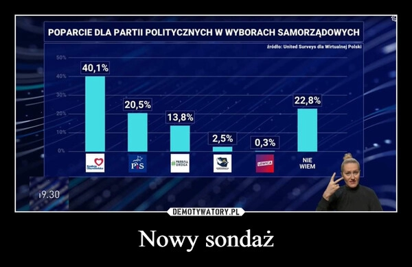 
    Nowy sondaż