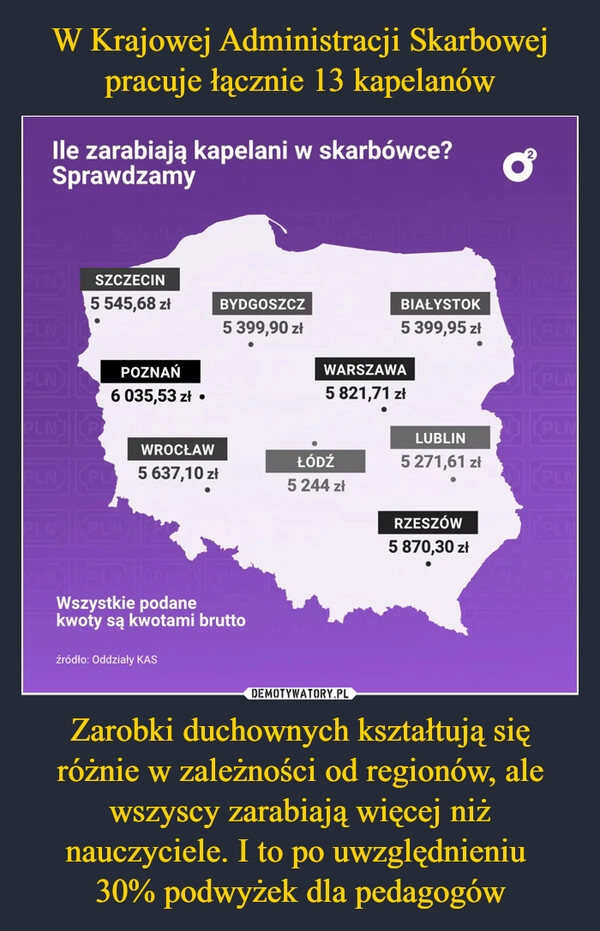 
    W Krajowej Administracji Skarbowej pracuje łącznie 13 kapelanów Zarobki duchownych kształtują się różnie w zależności od regionów, ale wszyscy zarabiają więcej niż nauczyciele. I to po uwzględnieniu 
30% podwyżek dla pedagogów