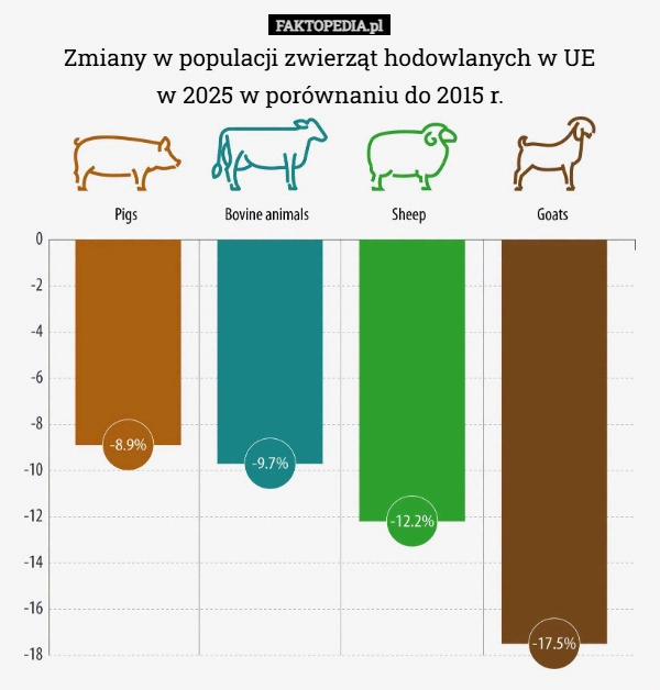 Zmiany w populacji zwierząt hodowlanych w UEw 2025 w porównaniu do 2015