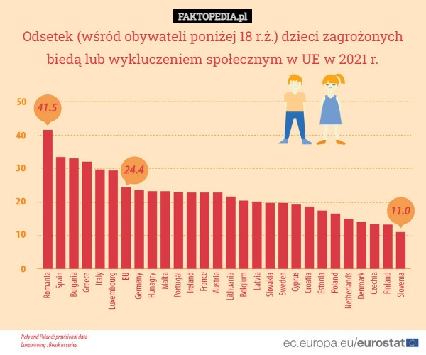 
    
			Odsetek (wśród obywateli poniżej 18 r.ż.) dzieci zagrożonych biedą lub wykluczeniem					