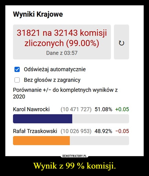 
    Wynik z 99 % komisji.