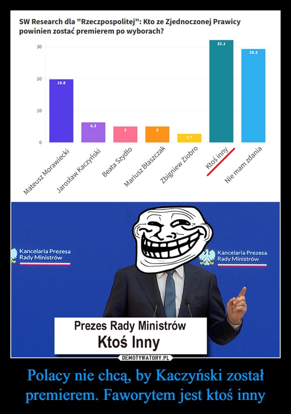 
    Polacy nie chcą, by Kaczyński został premierem. Faworytem jest ktoś inny