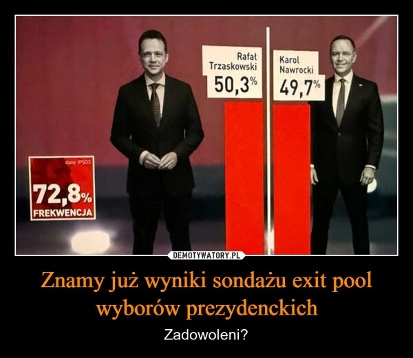 
    Znamy już wyniki sondażu exit pool
wyborów prezydenckich