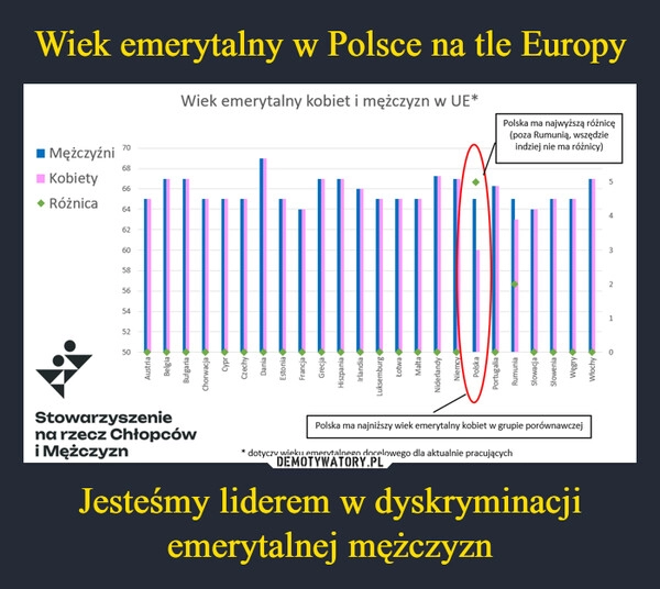 
    Wiek emerytalny w Polsce na tle Europy Jesteśmy liderem w dyskryminacji emerytalnej mężczyzn