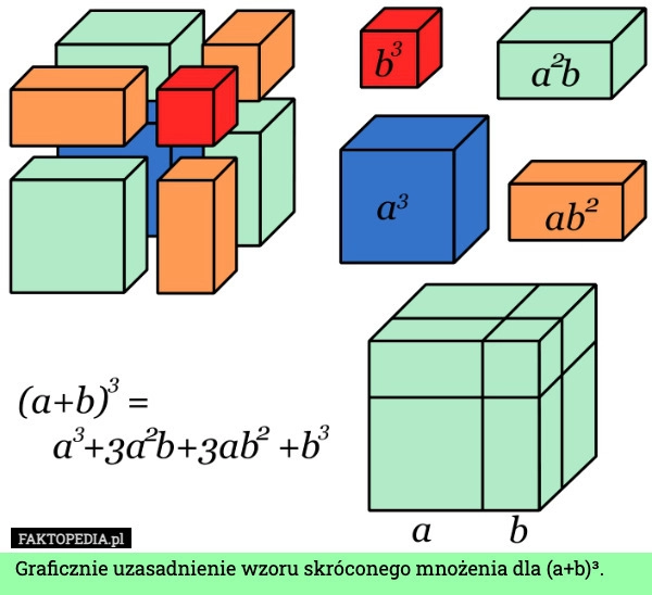 
    Graficznie uzasadnienie wzoru skróconego mnożenia dla (a+b)³.