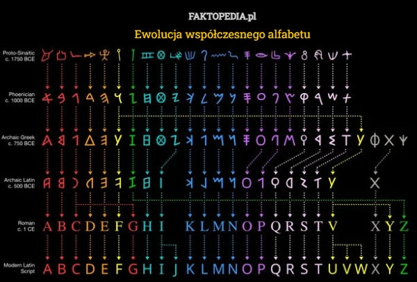 
    Ewolucja współczesnego alfabetu