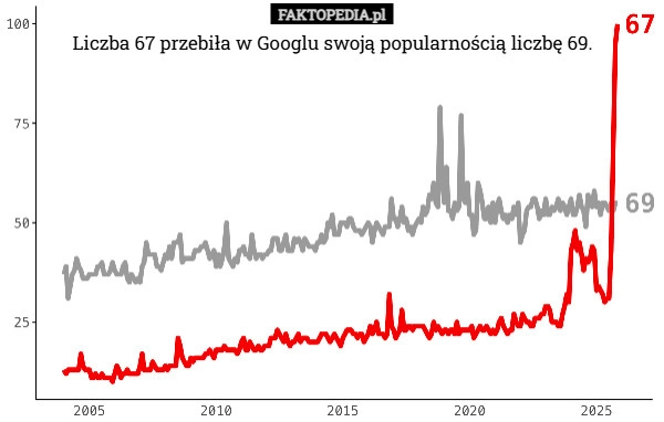 
    Liczba 67 przebiła w Googlu swoją popularnością liczbę 69.