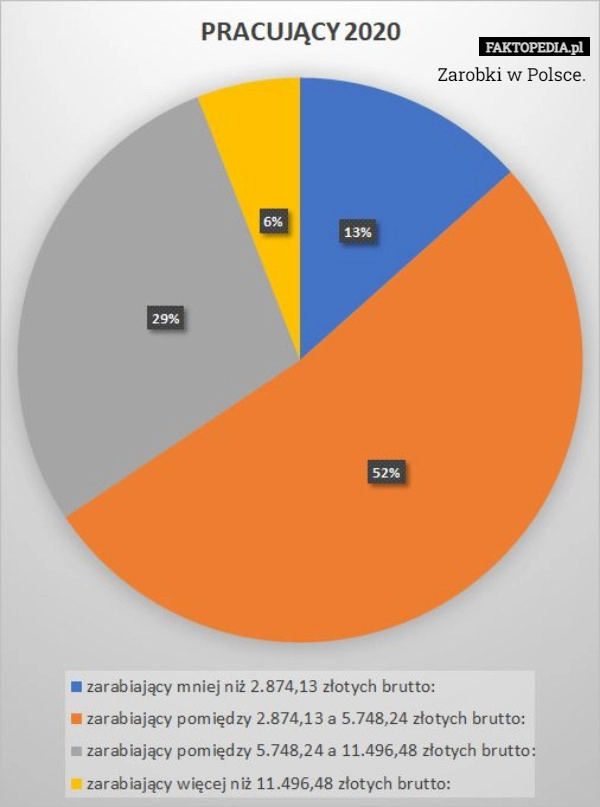 
    Zarobki w Polsce.