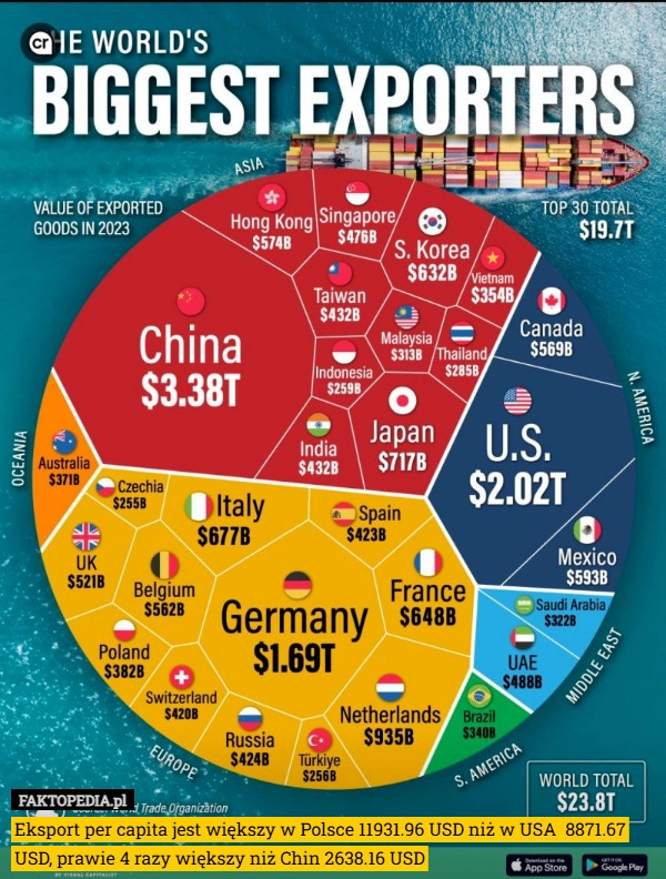 
    Eksport per capita jest większy w Polsce 11931.96 USD niż w USA  8871.67