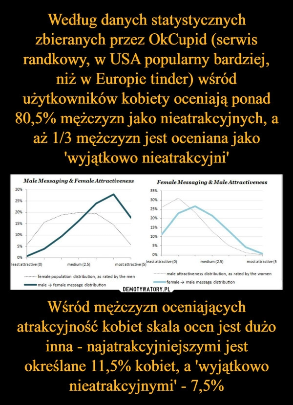 
    Według danych statystycznych zbieranych przez OkCupid (serwis randkowy, w USA popularny bardziej, niż w Europie tinder) wśród użytkowników kobiety oceniają ponad 80,5% mężczyzn jako nieatrakcyjnych, a aż 1/3 mężczyzn jest oceniana jako 'wyjątkowo nieatrakcyjni' Wśród mężczyzn oceniających atrakcyjność kobiet skala ocen jest dużo inna - najatrakcyjniejszymi jest określane 11,5% kobiet, a 'wyjątkowo nieatrakcyjnymi' - 7,5%