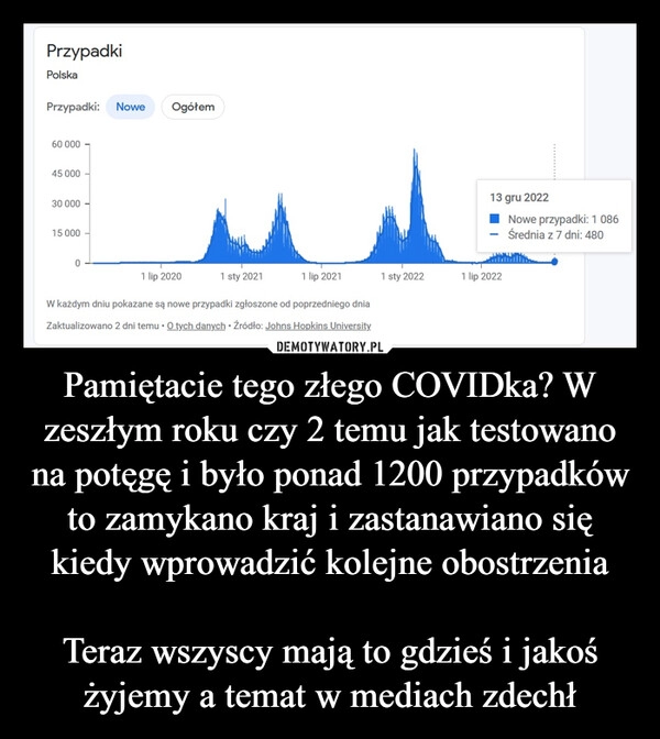 
    
Pamiętacie tego złego COVIDka? W zeszłym roku czy 2 temu jak testowano na potęgę i było ponad 1200 przypadków to zamykano kraj i zastanawiano się kiedy wprowadzić kolejne obostrzenia
Teraz wszyscy mają to gdzieś i jakoś żyjemy a temat w mediach zdechł 