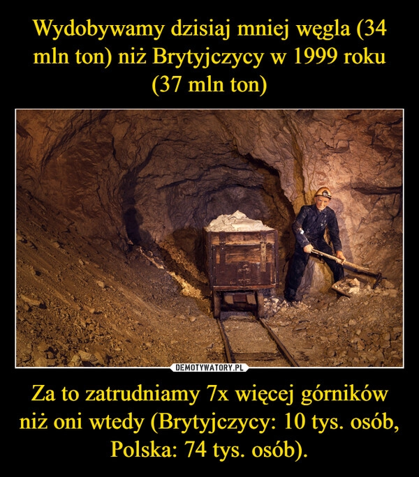 
    Wydobywamy dzisiaj mniej węgla (34 mln ton) niż Brytyjczycy w 1999 roku (37 mln ton) Za to zatrudniamy 7x więcej górników niż oni wtedy (Brytyjczycy: 10 tys. osób, Polska: 74 tys. osób).