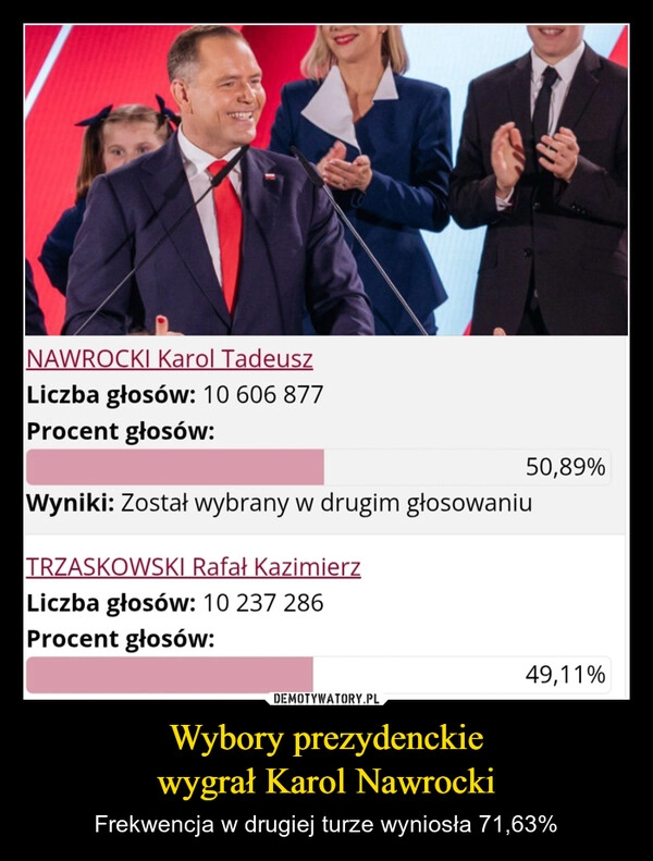 
    Wybory prezydenckie
wygrał Karol Nawrocki