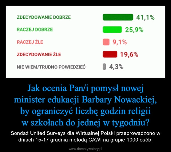 
    Jak ocenia Pan/i pomysł nowej minister edukacji Barbary Nowackiej, by ograniczyć liczbę godzin religii w szkołach do jednej w tygodniu?